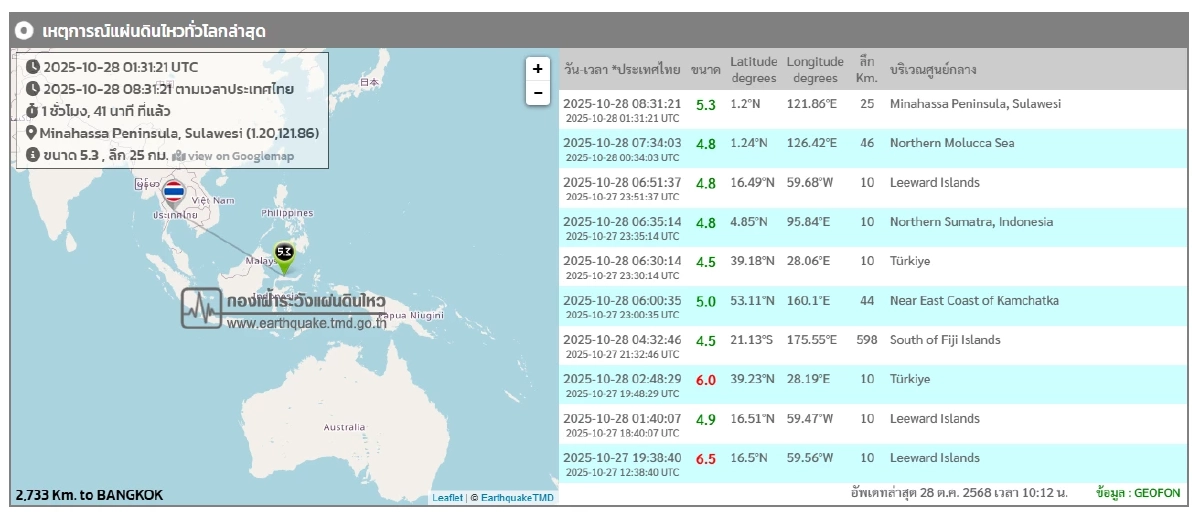 \"แผ่นดินไหว\" 28 ต.ค. 68 ไทยใกล้ศูนย์กลาง สั่นแล้ว 1 ครั้ง ทั่วโลกยังสะเทือน