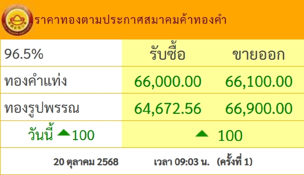 ราคาทอง วันนี้ 20 ต.ค. 68 ปรับตัวเพิ่มขึ้น เช็กราคาทอง ล่าสุดกี่บาท