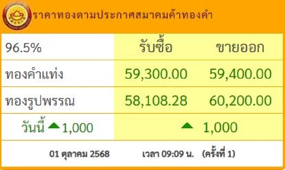 อัปเดต ราคาทอง วันนี้ 1 ต.ค. 68 ปรับขึ้นพรวดเดียว เช็กราคา ล่าสุดกี่บาท