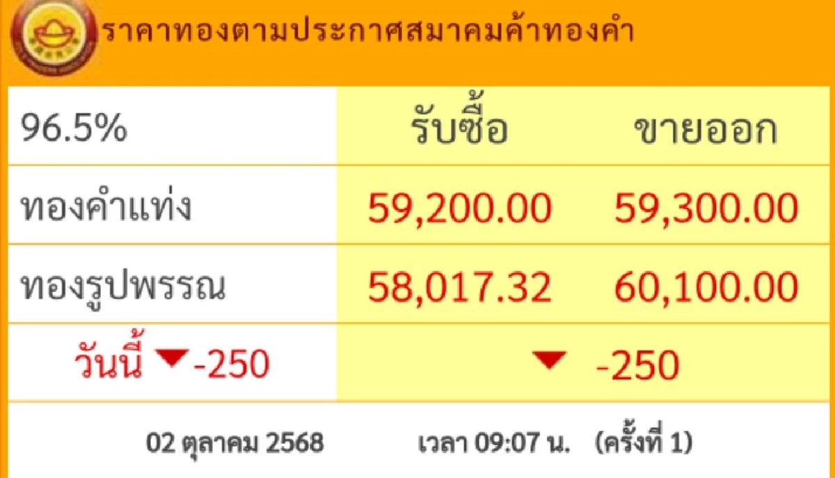 อัปเดต ราคาทอง วันนี้ 2 ต.ค. 68 ปรับลงแรง เช็กราคา ล่าสุดกี่บาท
