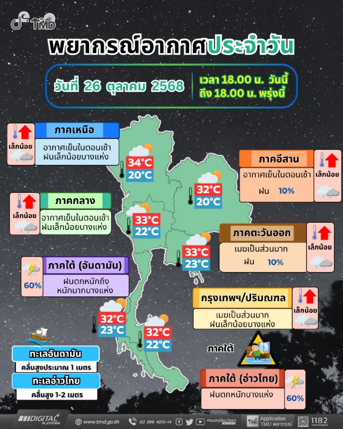สภาพอากาศวันนี้ 26 ต.ค. 68 อุตุฯ เตือน \"5 จังหวัด\" ฝนถล่มหนัก