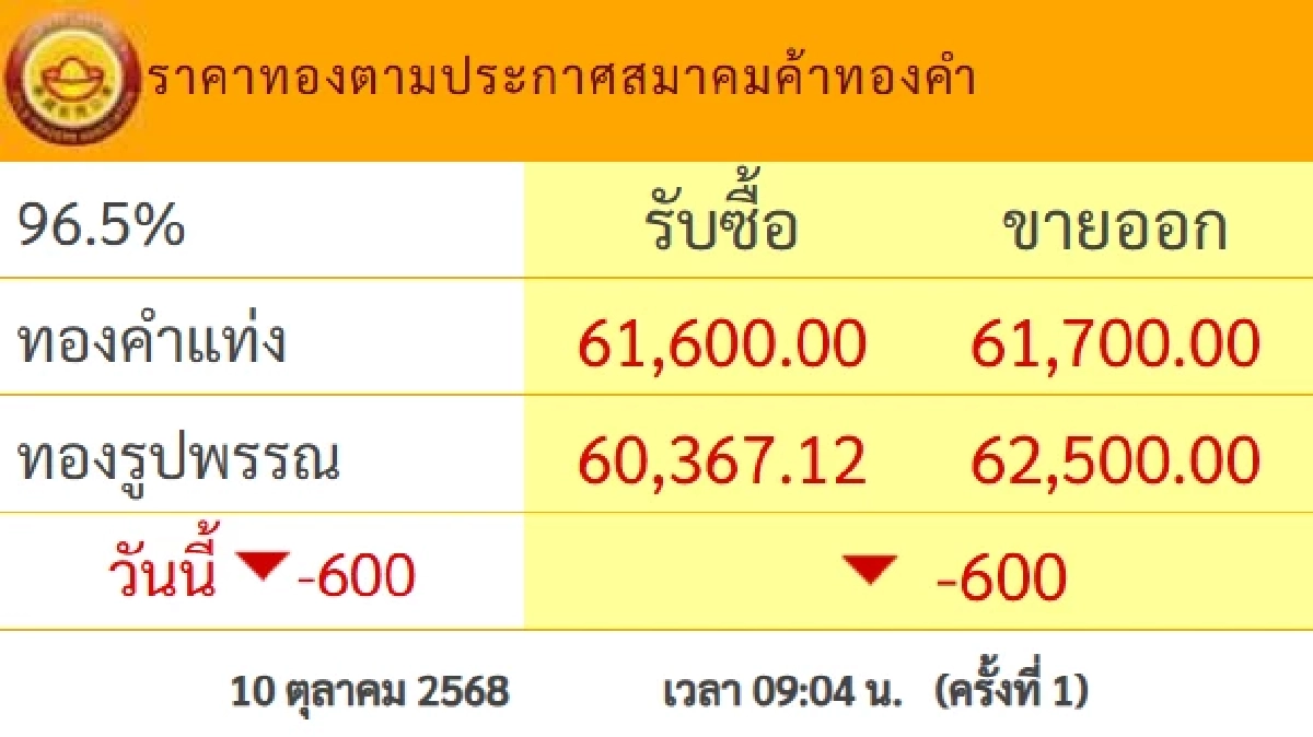 อัปเดต ราคาทอง วันนี้ 10 ต.ค. 68 ปรับตัวลงแรง เช็กราคาทอง ล่าสุดกี่บาท