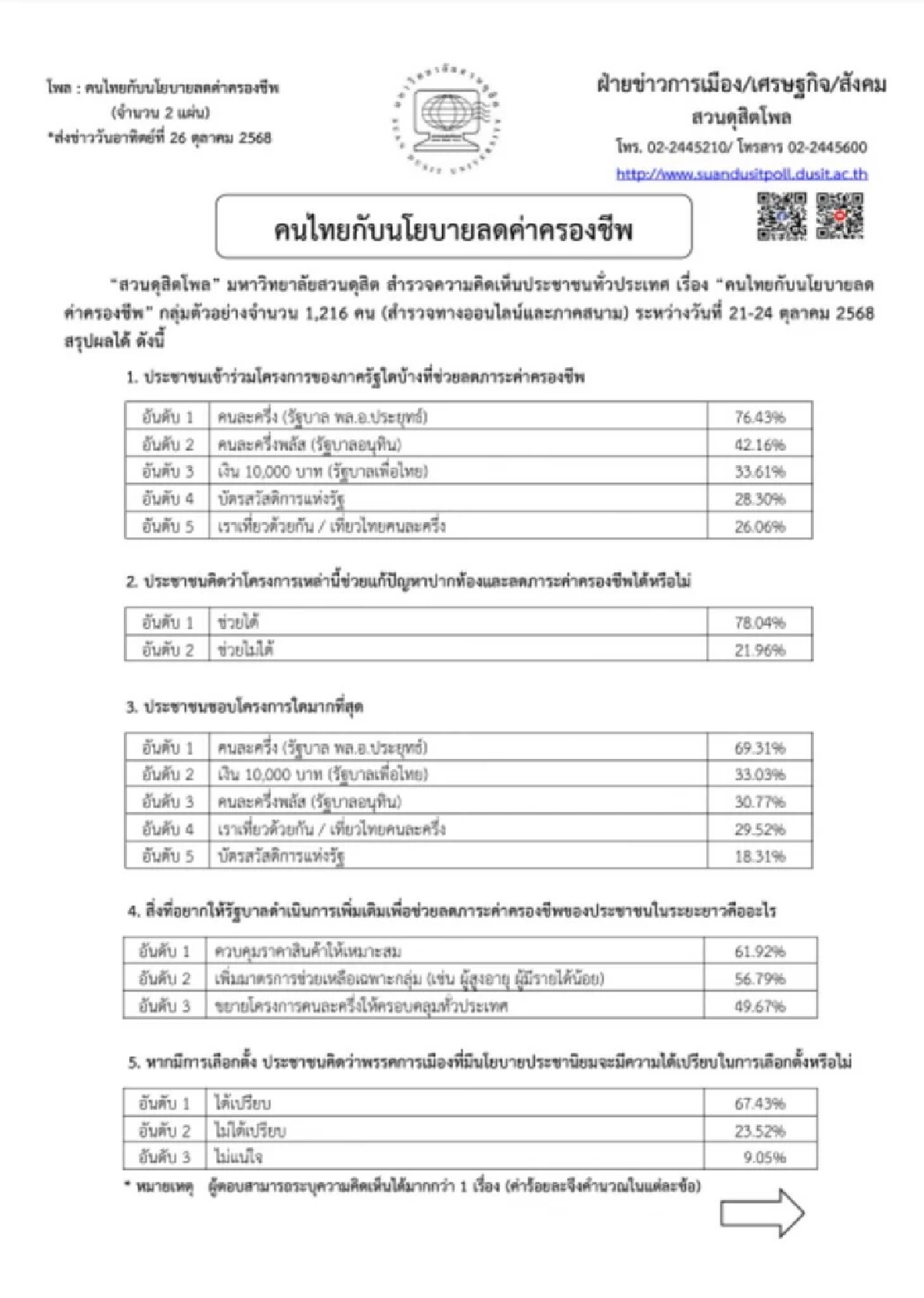 \"คนละครึ่ง\" ยุค \"ลุงตู่\" ครองใจคนไทยชื่นชอบมากที่สุดอันดับ 1