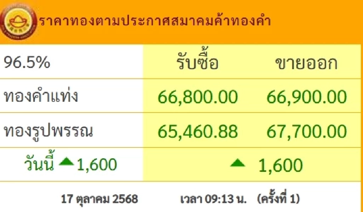 ราคาทองวันนี้ 17 ต.ค. 2568 ปรับเพิ่มขึ้น 1,600 บาท เช็คราคาทอง (ล่าสุด)