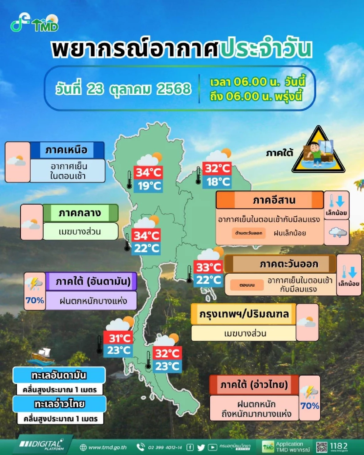พยากรณ์อากาศวันนี้ 23 ต.ค. 2568 ไทยเข้าสู่ฤดูหนาว ภาคใต้ยังคงมีฝนตกหนัก