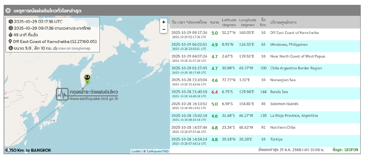 \"แผ่นดินไหว\" 29 ต.ค. 68 ไทยใกล้ศูนย์กลางภาคเหนือ - ใต้ ทั่วโลกยังสะเทือน