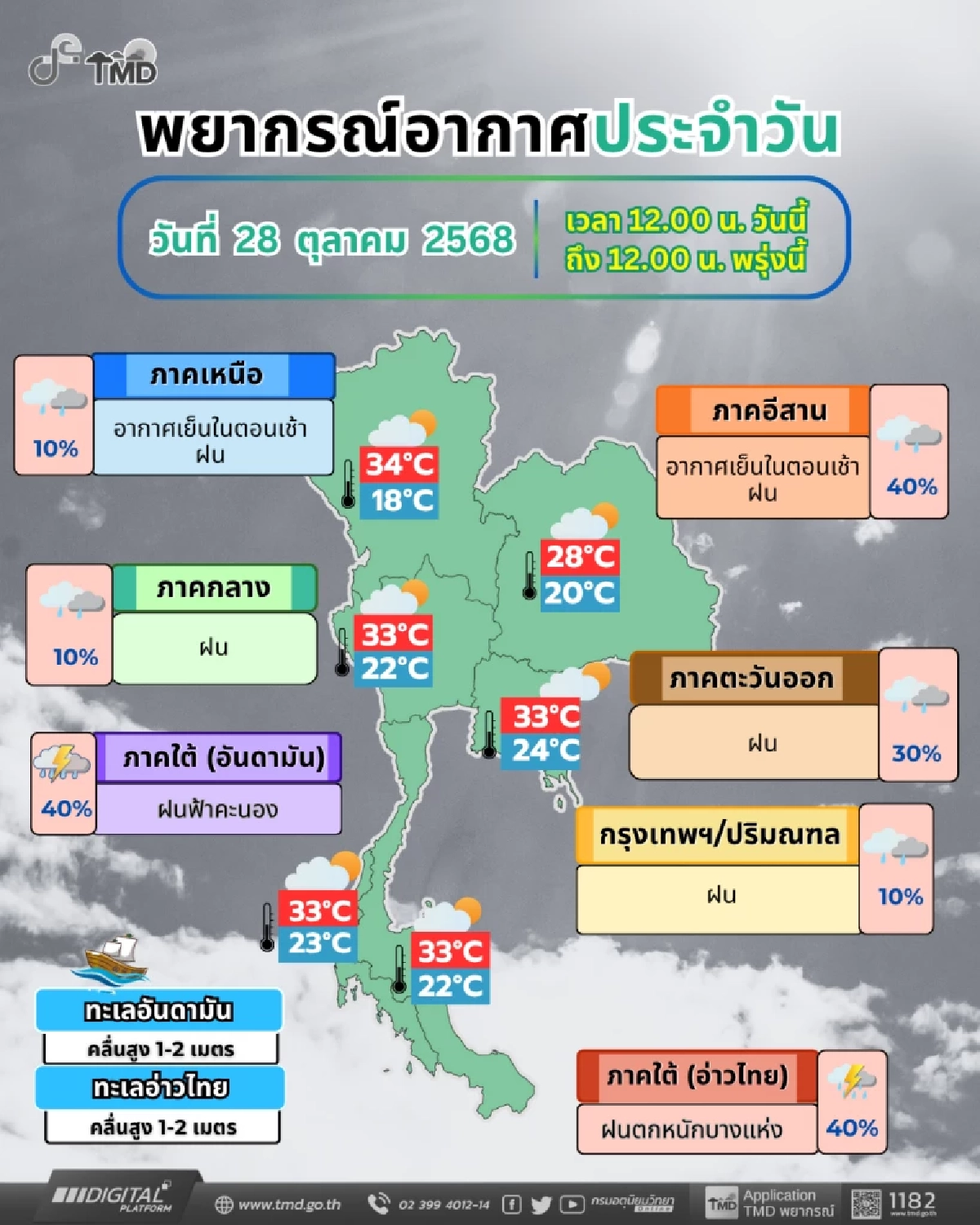 อุตุฯ เตือนฉบับ 3 อากาศแปรปรวน-ฝนตกหนัก มีผลกระทบ 29 ต.ค. - 2 พ.ย. 68