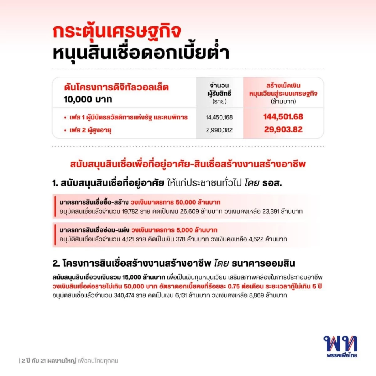เพื่อไทยจะกลับมา? โชว์ผลงานใหญ่ 2 ปีที่ผ่านมา เพื่อคนไทยทำอะไรบ้าง