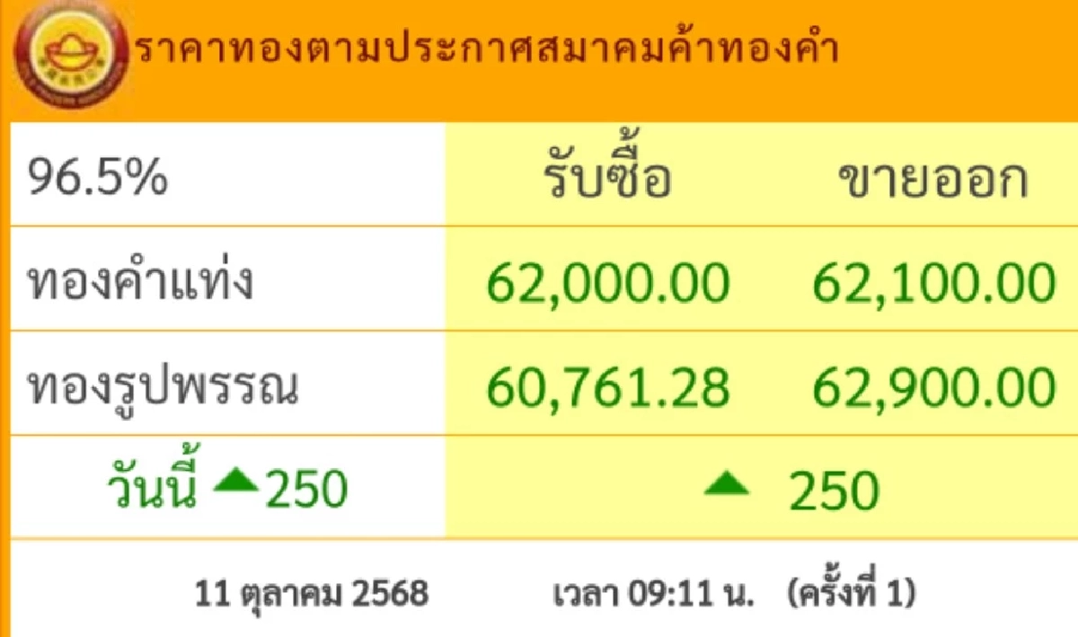 ราคาทอง วันนี้ 11 ต.ค. 68 \"ปรับตัวขึ้นแรง\" เช็กราคาทอง ล่าสุดกี่บาท