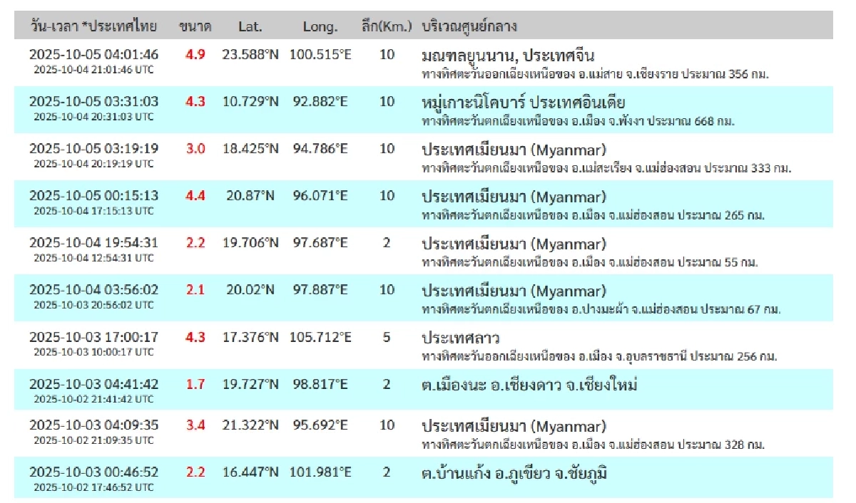 \"แผ่นดินไหว\" 5 ต.ค. 68 ไทยใกล้ศูนย์กลางไหว เช็กพิกัดระวัง