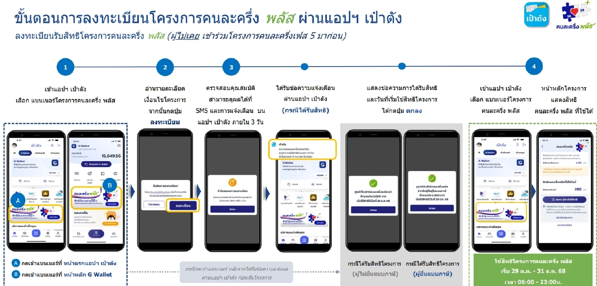 ตรวจสอบผล \"คนละครึ่ง พลัส\" ลงทะเบียนสำเร็จ หน้าจอจะขึ้นแบบไหน