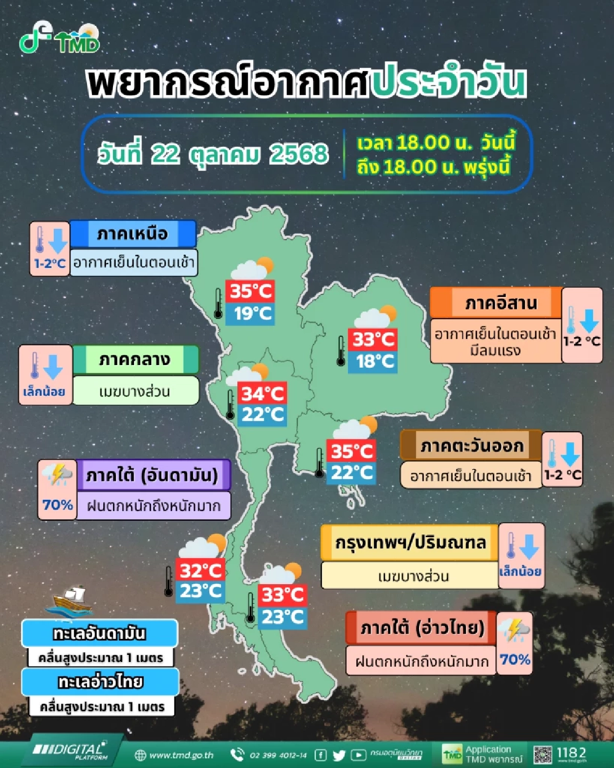 สภาพอากาศ อุณภูมิลดลงหลายพื้นที่ แต่เย็นนี้ภาคใต้ฝนตกฉ่ำๆ
