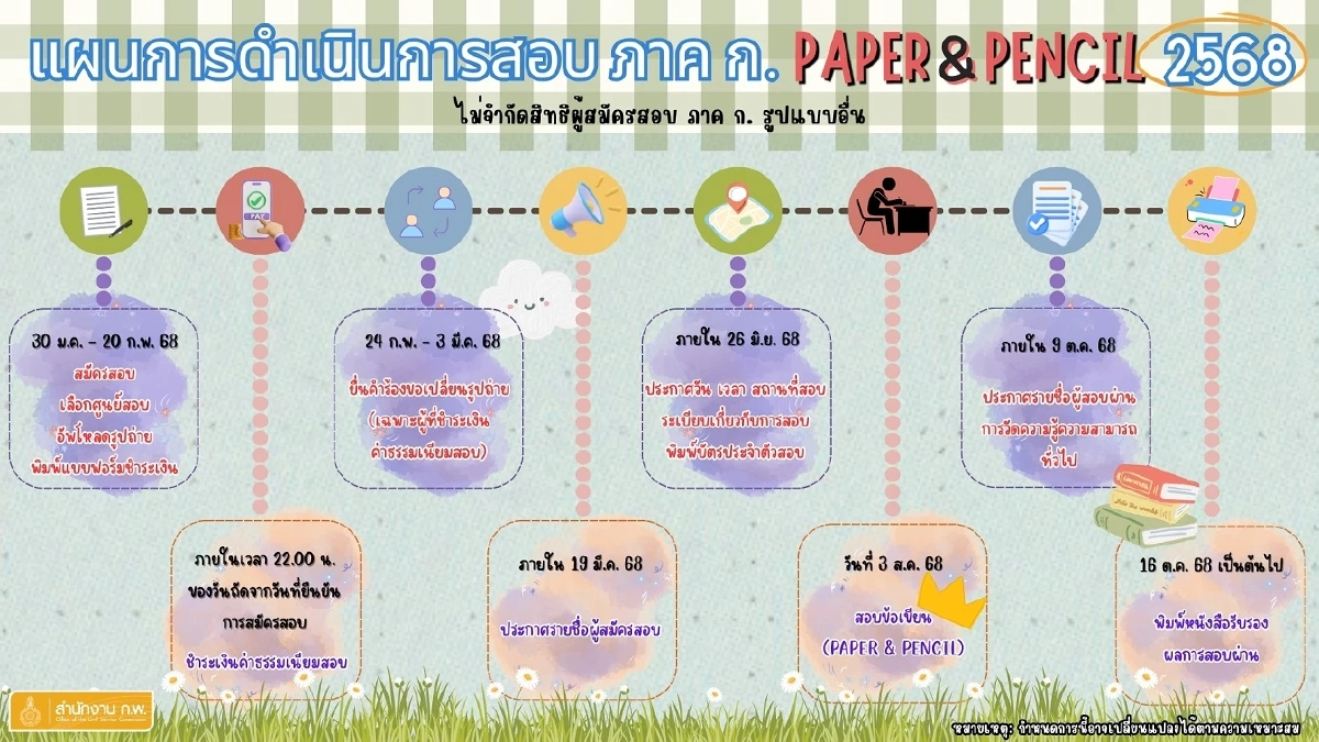 \"ประกาศผลสอบ ก.พ. 68\" คลิกผล สอบ ก.พ. รอบ Paper & Pencil ทุกศูนย์สอบ