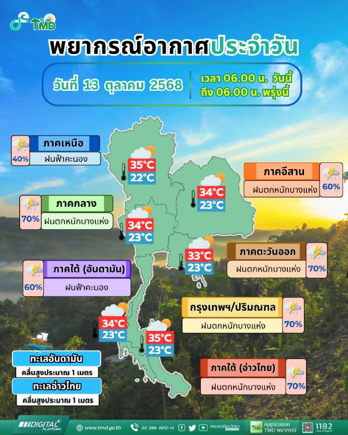 \"พยากรณ์อากาศ วันนี้\" 13 ต.ค. เตือน 20 จังหวัด ฝนตกหนัก 70% กทม.เตรียมรับมือ