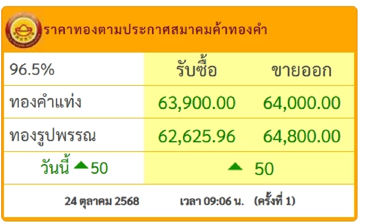 \'ราคาทอง\' วันนี้ 24 ต.ค. 2568 ราคาพุ่ง เปิดตลาดเลิศ เช็คราคาทอง (ล่าสุด) อยู่ที่เท่าไหร่?