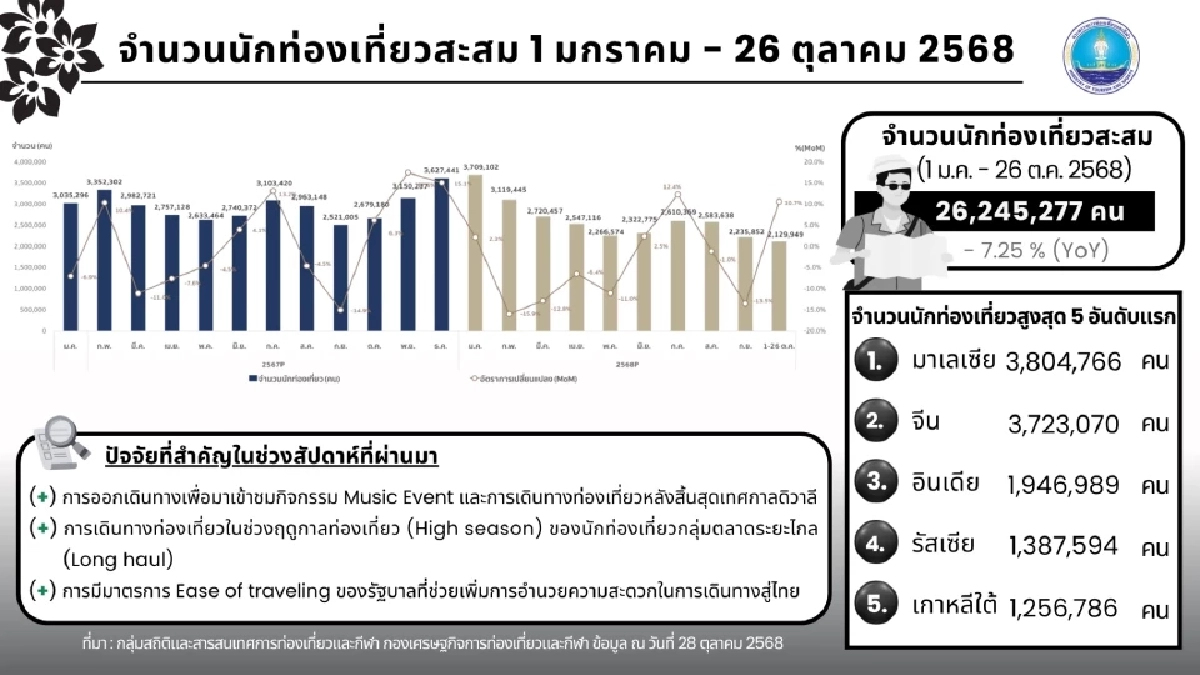 ต่างชาติเที่ยวไทยทะลุ 26 ล้านคน เปิด 5 ประเทศท่องเที่ยวไทยมากที่สุด