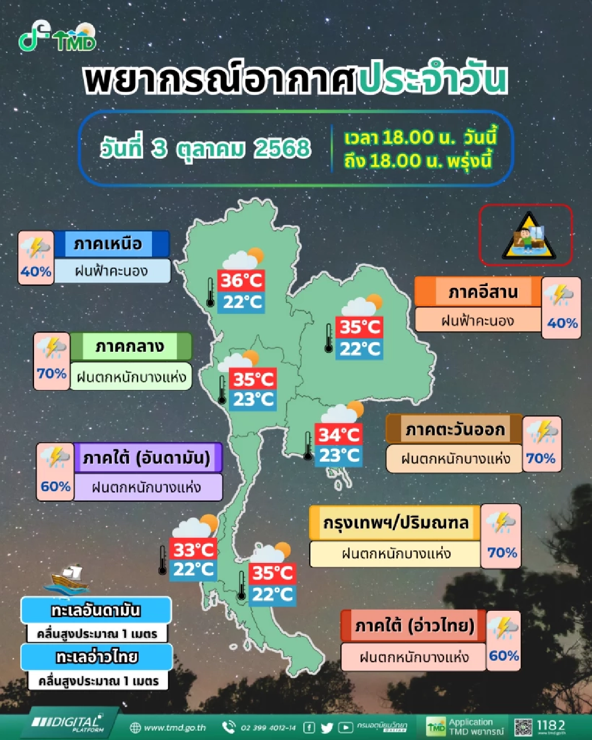 พยากรณ์อากาศวันนี้ 3 ต.ค. 68 อุตุฯ เปิดรายชื่อจังหวัด ฝนตกหนัก 60-70%