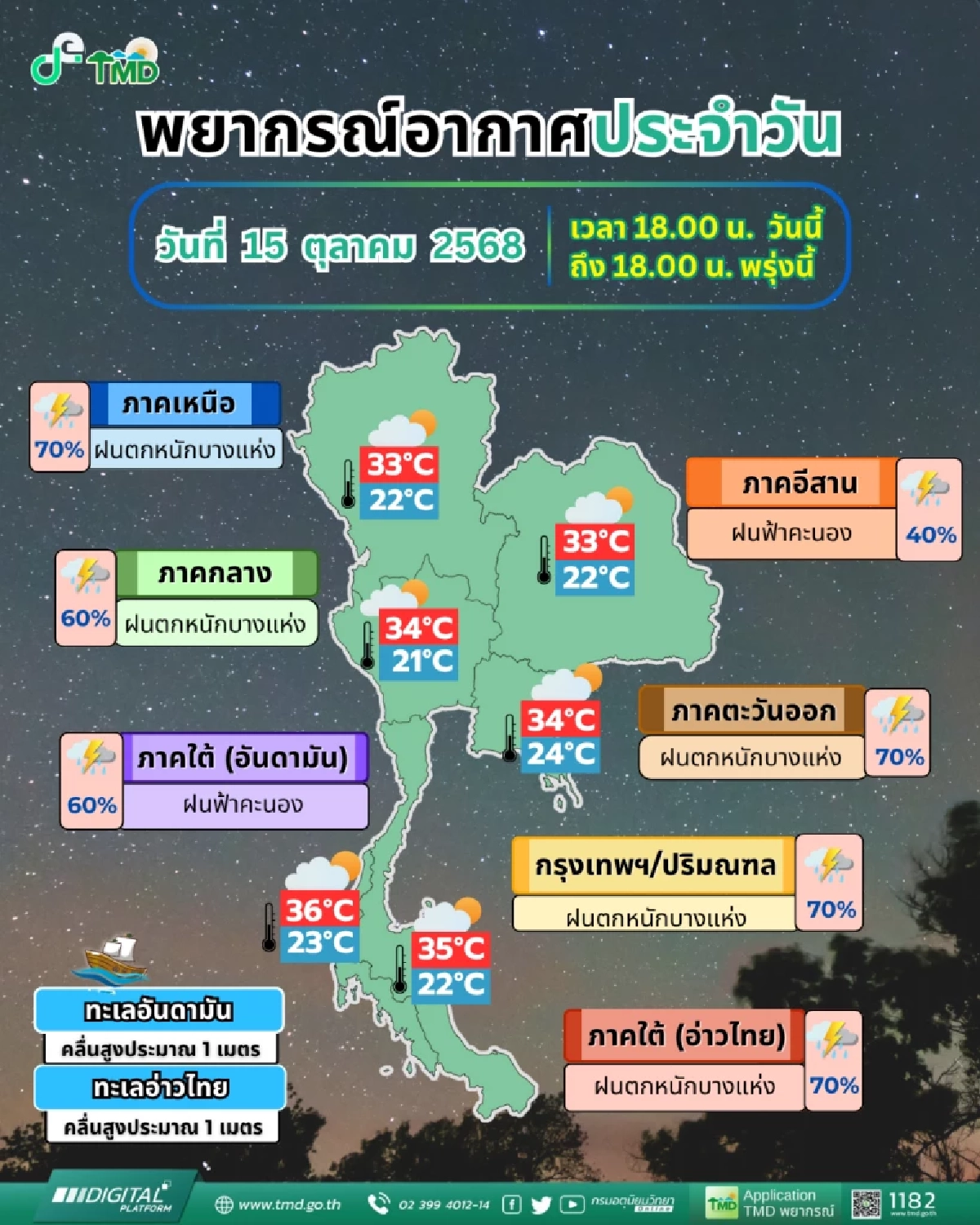 พยากรณ์อากาศวันนี้ 15 ต.ค. 68 อุตุฯ เปิดรายชื่อจังหวัด ฝนตกหนัก 70%