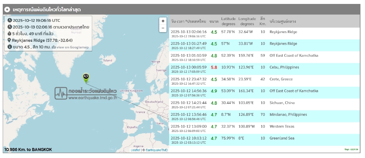 \"แผ่นดินไหว\" 13 ต.ค. 68 ไทยใกล้ศูนย์กลาง ไหวแล้ว 6 ครั้ง ทั่วโลกสั่นแรง