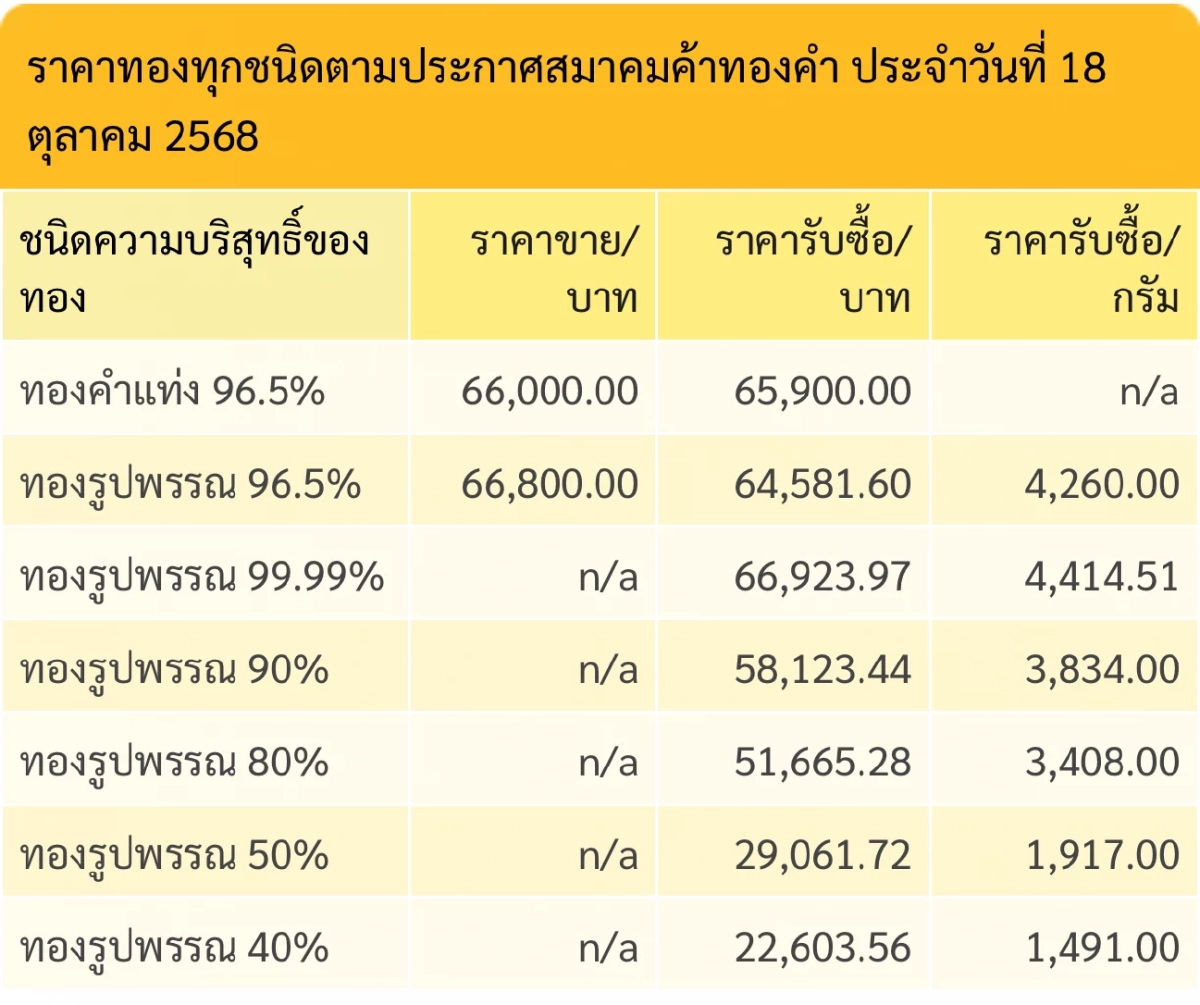 \"ราคาทองวันนี้\" 18 ต.ค. 68 ปรับลดแรงมาก เปิดตลาด เช็คราคาทอง (ล่าสุด)