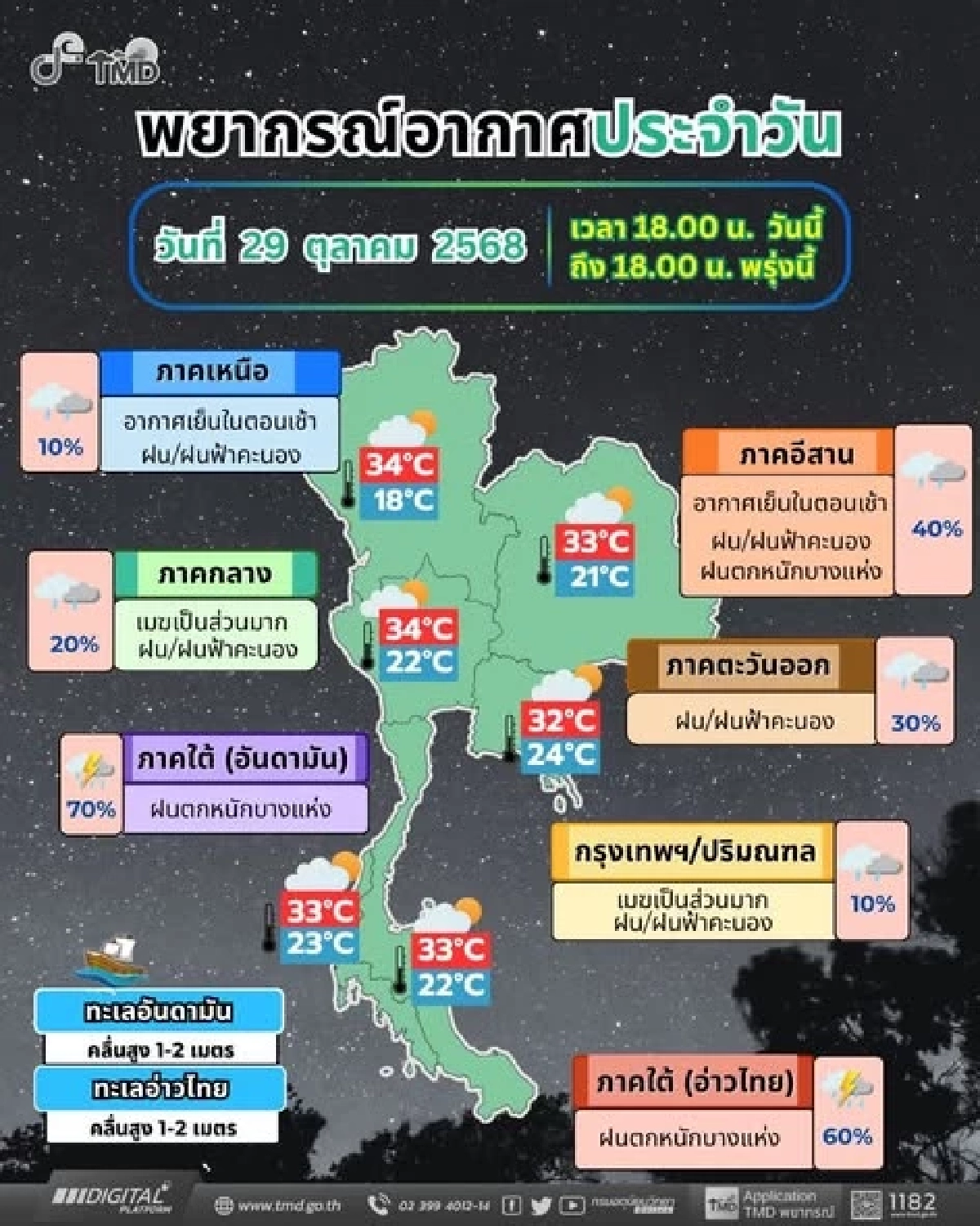 กรมอุตุฯ เตือนฉบับล่าสุด เปิดรายชื่อ \"6 จังหวัด\" ฝนตกหนักบางแห่ง