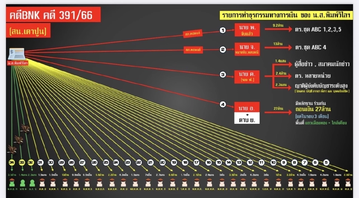 ผังเส้นเงินโยง \"บิ๊กต่อ\" เอี่ยวส่วยเว็บพนัน BNK Master