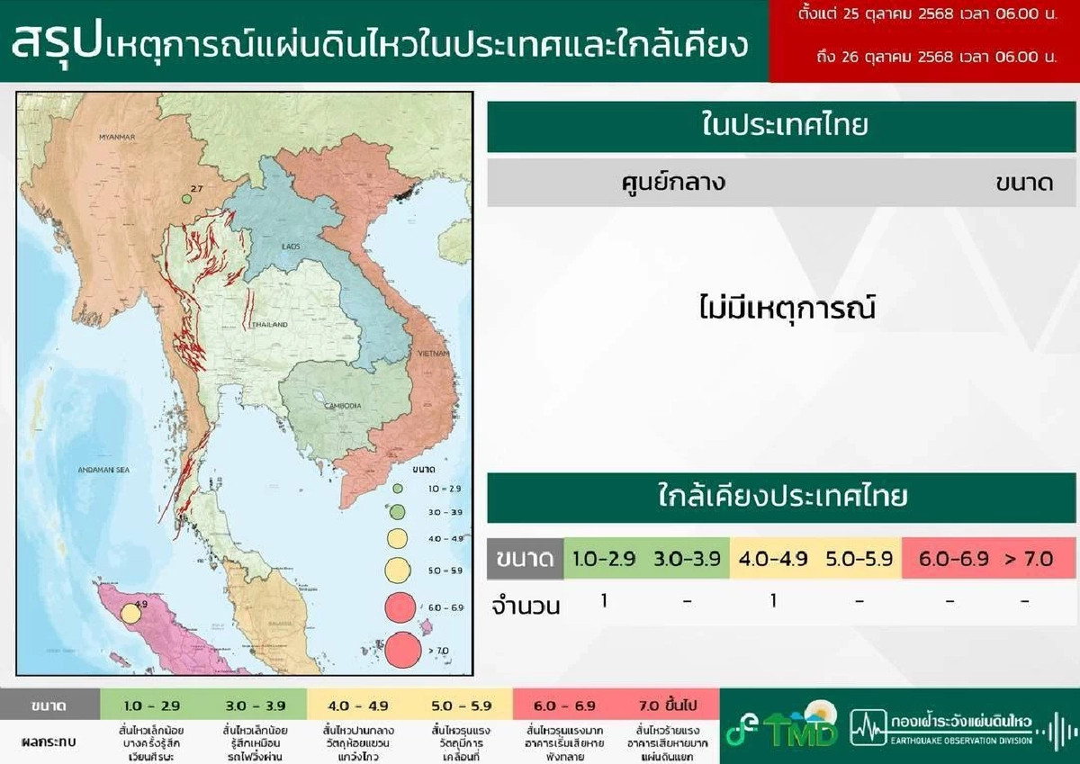 \"อินโดนีเซีย\" สะเทือนแรง! แผ่นดินไหว 4.9 ใกล้ \"สุมาตราเหนือ\"
