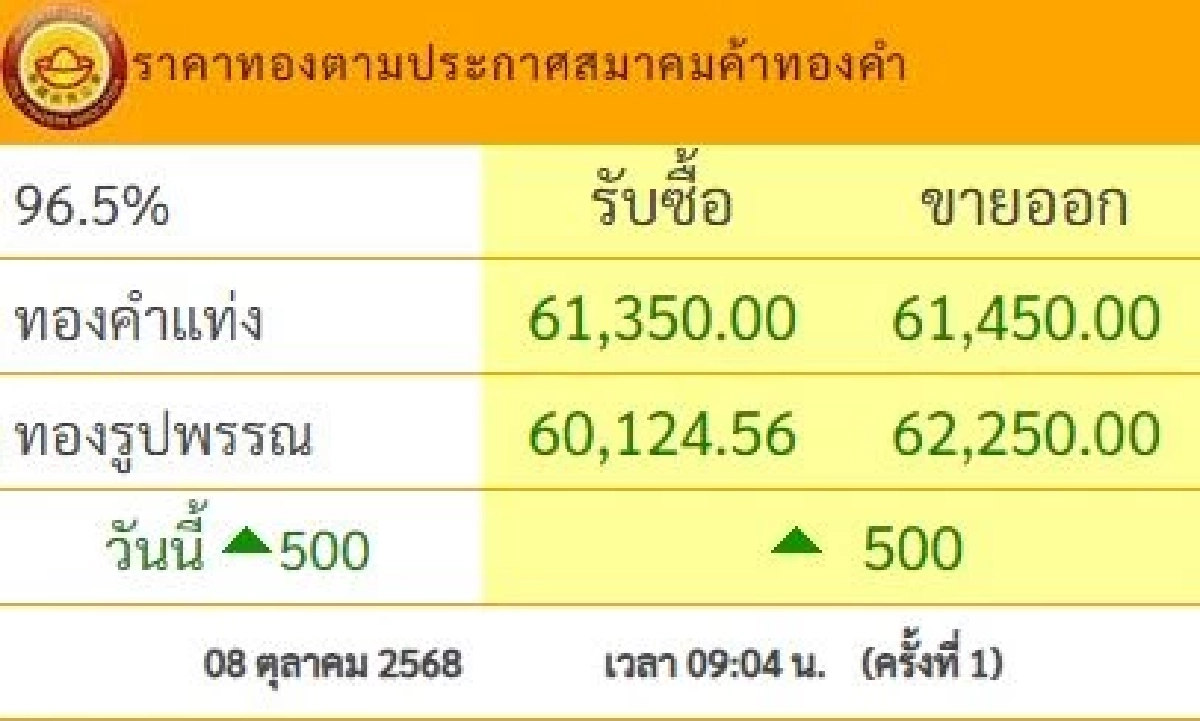 อัปเดต ราคาทอง วันนี้ 8 ต.ค. 68 ปรับขึ้นพรวดเดียว เช็กล่าสุดกี่บาท