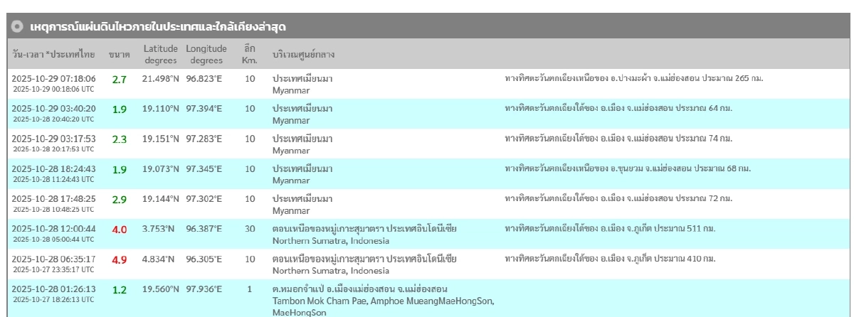\"แผ่นดินไหว\" 29 ต.ค. 68 ไทยใกล้ศูนย์กลางภาคเหนือ - ใต้ ทั่วโลกยังสะเทือน