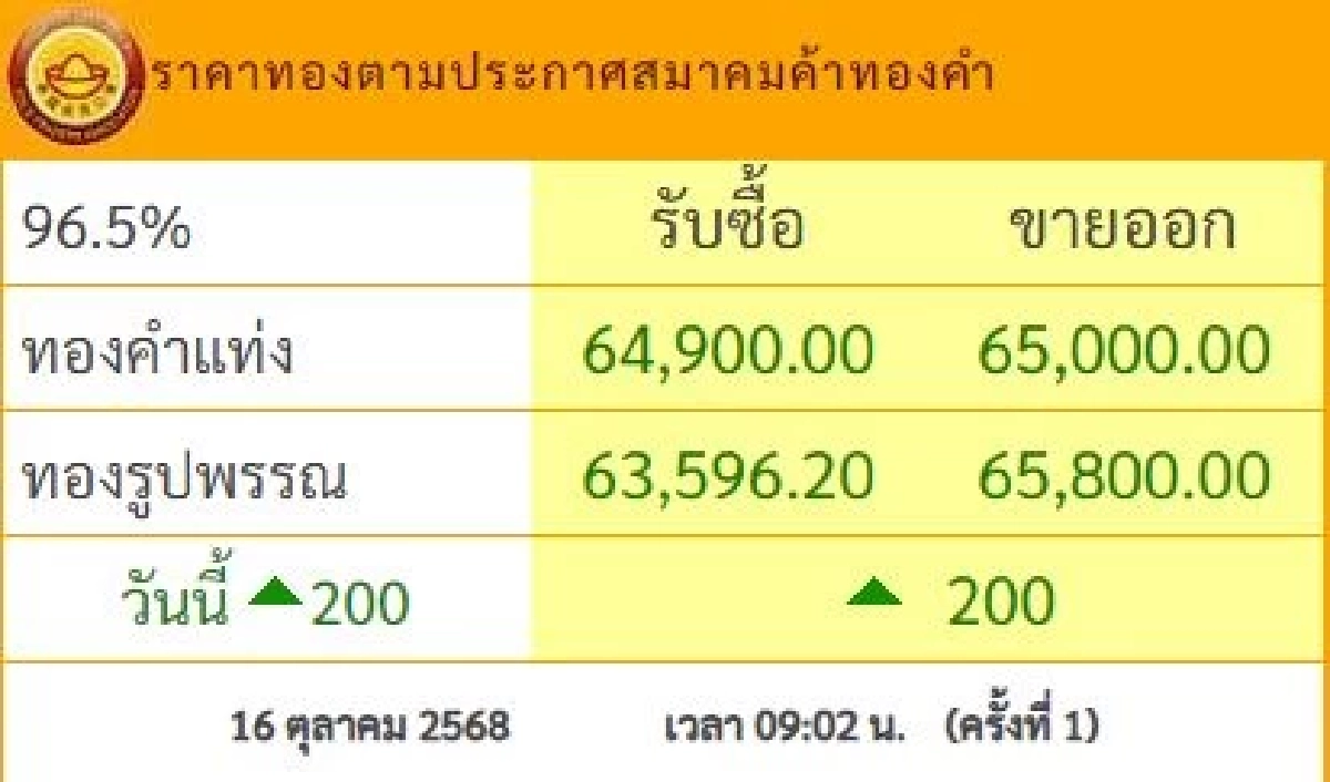 ราคาทอง วันนี้ 16 ต.ค. 68 ปรับตัวเพิ่มขึ้น เช็กราคาทอง ล่าสุดกี่บาท