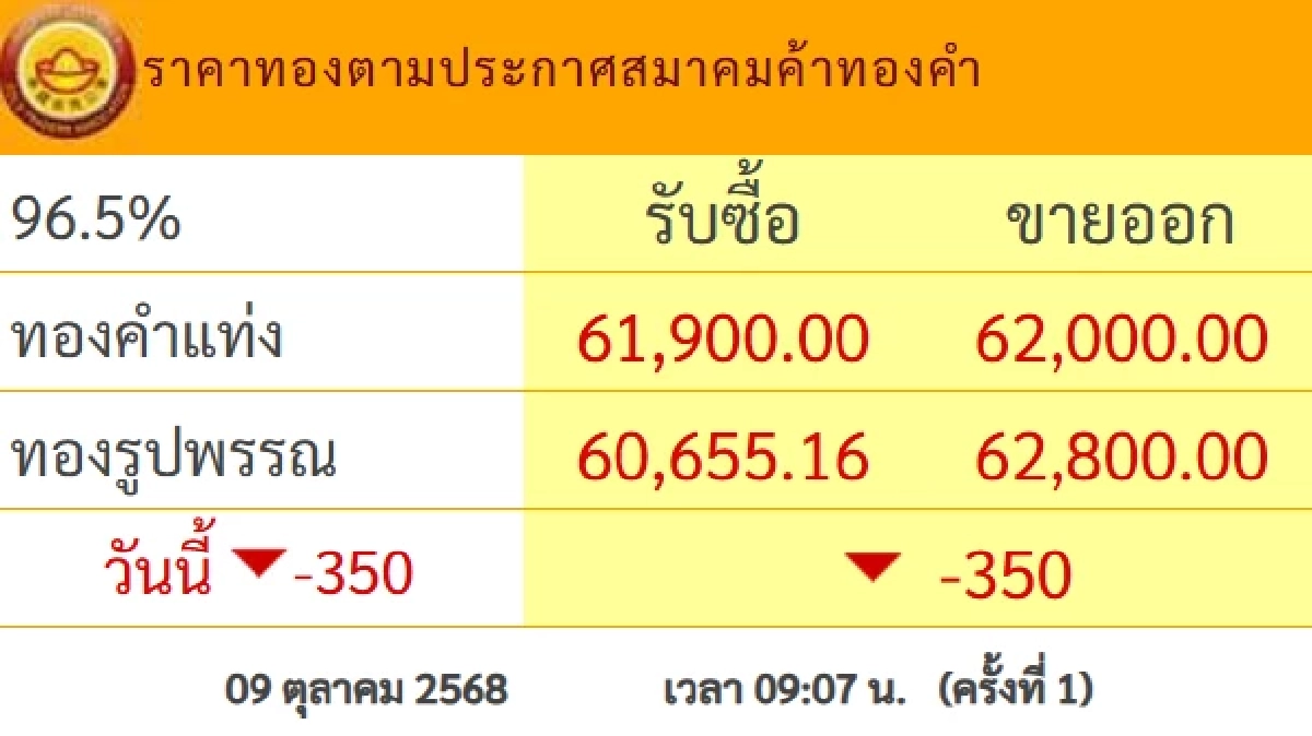 อัปเดต ราคาทอง วันนี้ 9 ต.ค. 68 ปรับตัวลดลง เช็กราคาทอง ล่าสุดกี่บาท