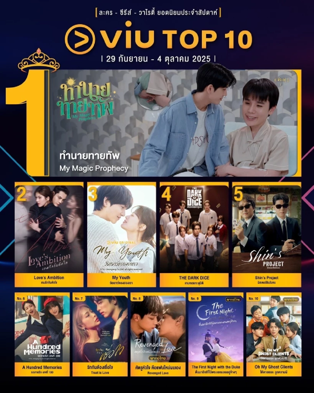 \"จิมมี่ - ซี\"ฮอตไม่หยุด!  พา\"ทำนายทายทัพ\" แรงครองอันดับ 1 นาน 7 วีค