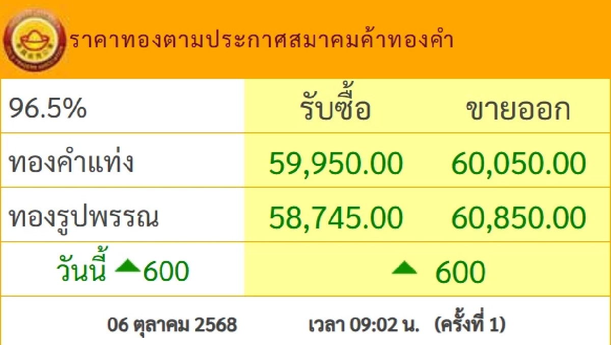 ราคาทอง วันนี้ 6 ต.ค. 68 ปรับขึ้นพรวดเดียว เช็กราคา ล่าสุดกี่บาท