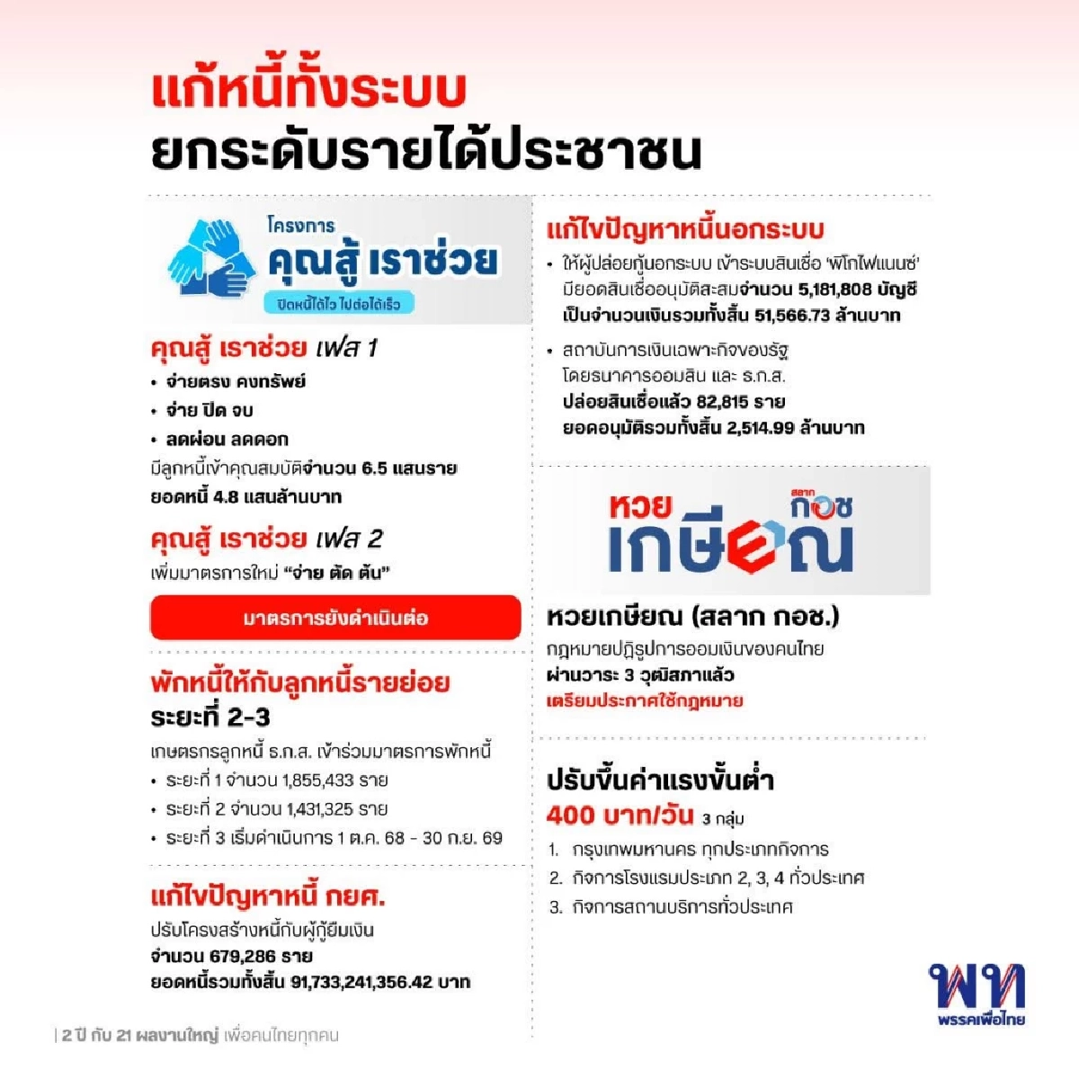 เพื่อไทยจะกลับมา? โชว์ผลงานใหญ่ 2 ปีที่ผ่านมา เพื่อคนไทยทำอะไรบ้าง