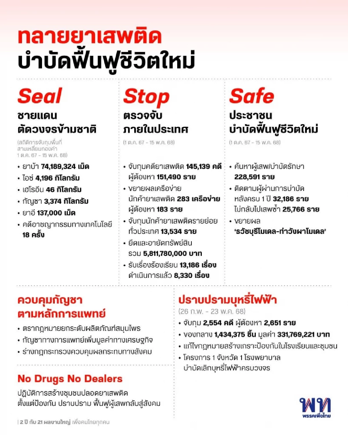 เพื่อไทยจะกลับมา? โชว์ผลงานใหญ่ 2 ปีที่ผ่านมา เพื่อคนไทยทำอะไรบ้าง
