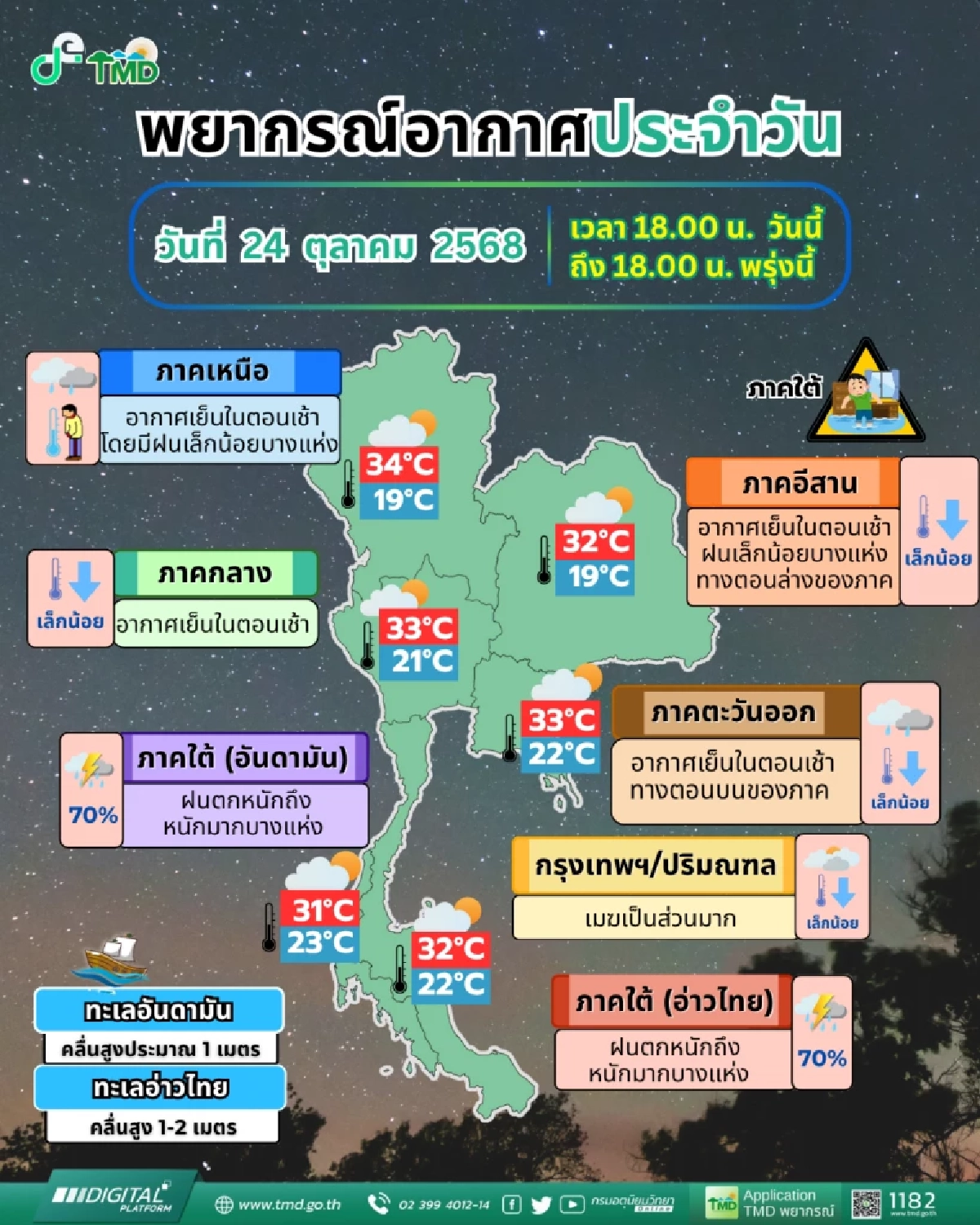 สภาพอากาศเตือน 8 จ. ภาคใต้ระวังฝนตกหนัก ส่วนภาคอื่นๆ มีอากาศเย็น ฝนตกบ้าง