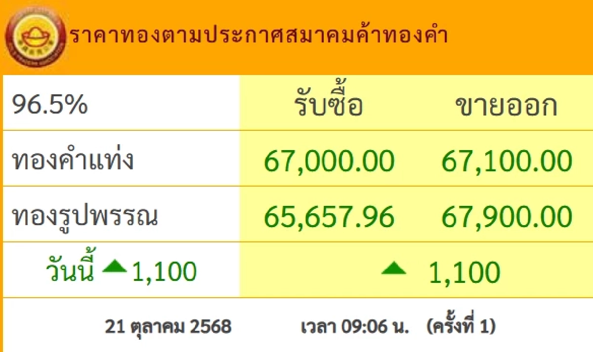 ราคาทอง วันนี้ 21 ต.ค. 68 ปรับตัวขึ้นแรง เช็กราคาทอง ล่าสุดกี่บาท