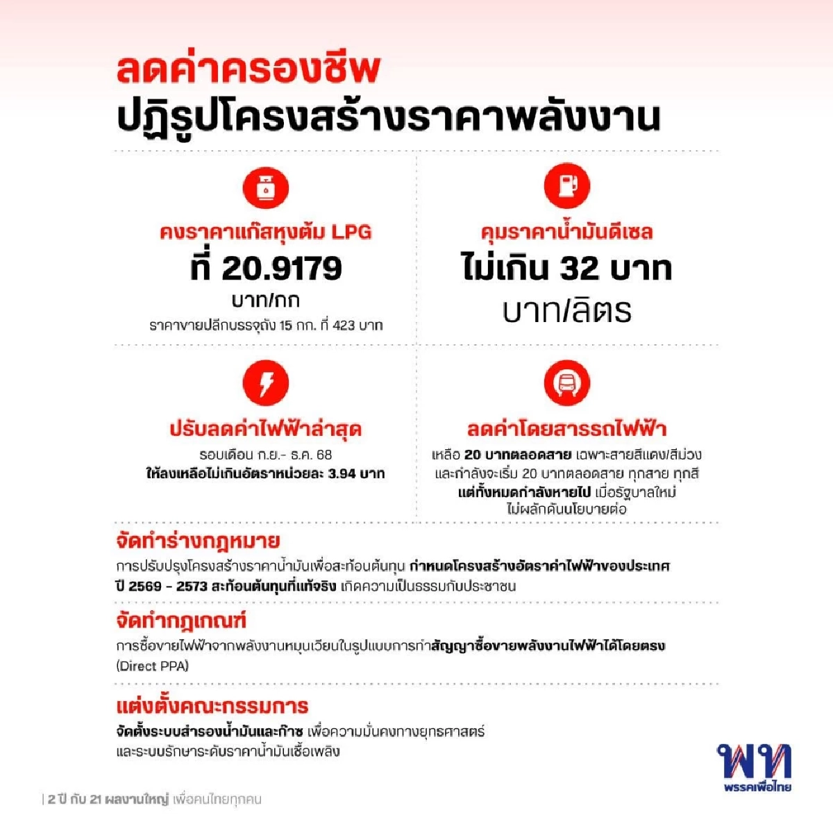 เพื่อไทยจะกลับมา? โชว์ผลงานใหญ่ 2 ปีที่ผ่านมา เพื่อคนไทยทำอะไรบ้าง