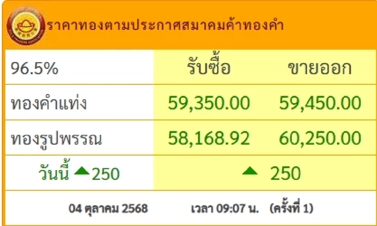 อัปเดต ราคาทอง วันนี้ 4 ต.ค. 68 ปรับขึ้นแรง เช็กราคา ล่าสุดกี่บาท