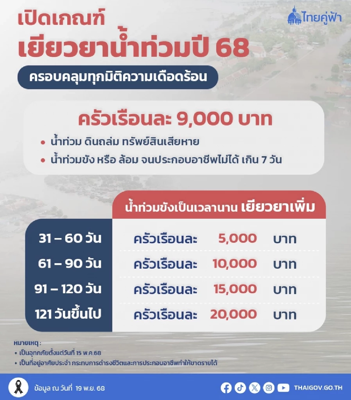เปิดหลักเกณฑ์ \"เยียวยาน้ำท่วม\" ล่าสุด แบบขั้นบันได สูงสุด 29,000 บาท