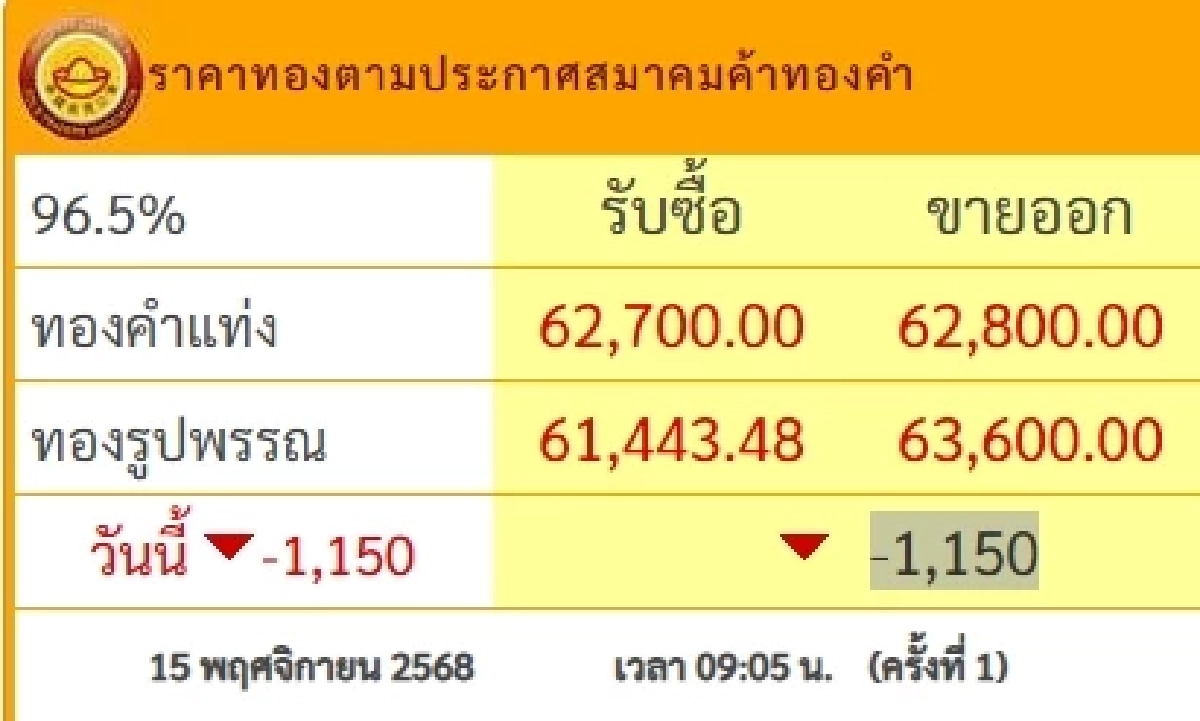 อัปเดตราคาทอง วันนี้ 15 พ.ย. 2568 ปรับลดลงเยอะมาก เช็กราคาทอง ล่าสุดกี่บาท