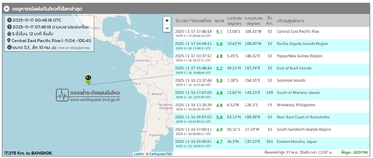 \"แผ่นดินไหว\" 17 พ.ย. 68 ไทยใกล้จุดแผ่นดินไหว สถานการณ์โลกเขย่าต่อเนื่อง