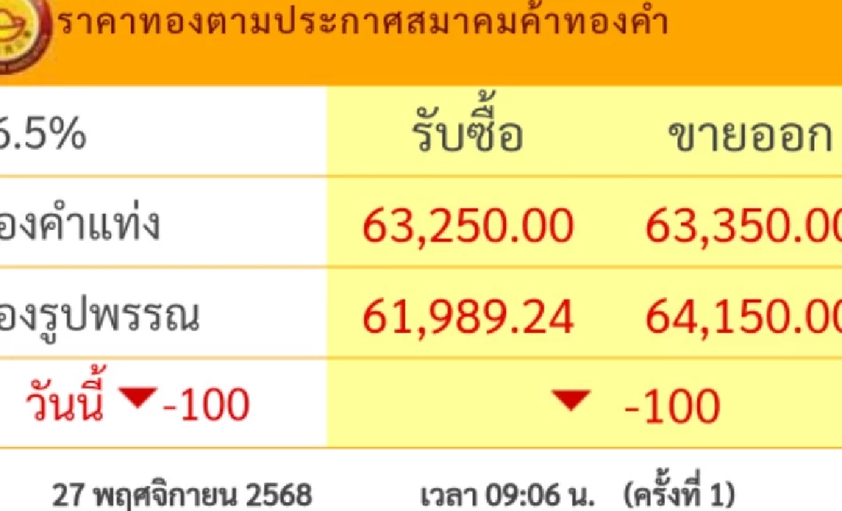 ราคาทอง วันนี้ 27 พ.ย. 68 เปิดตลาด "ปรับลง" เช็กราคาทอง ล่าสุดกี่บาท