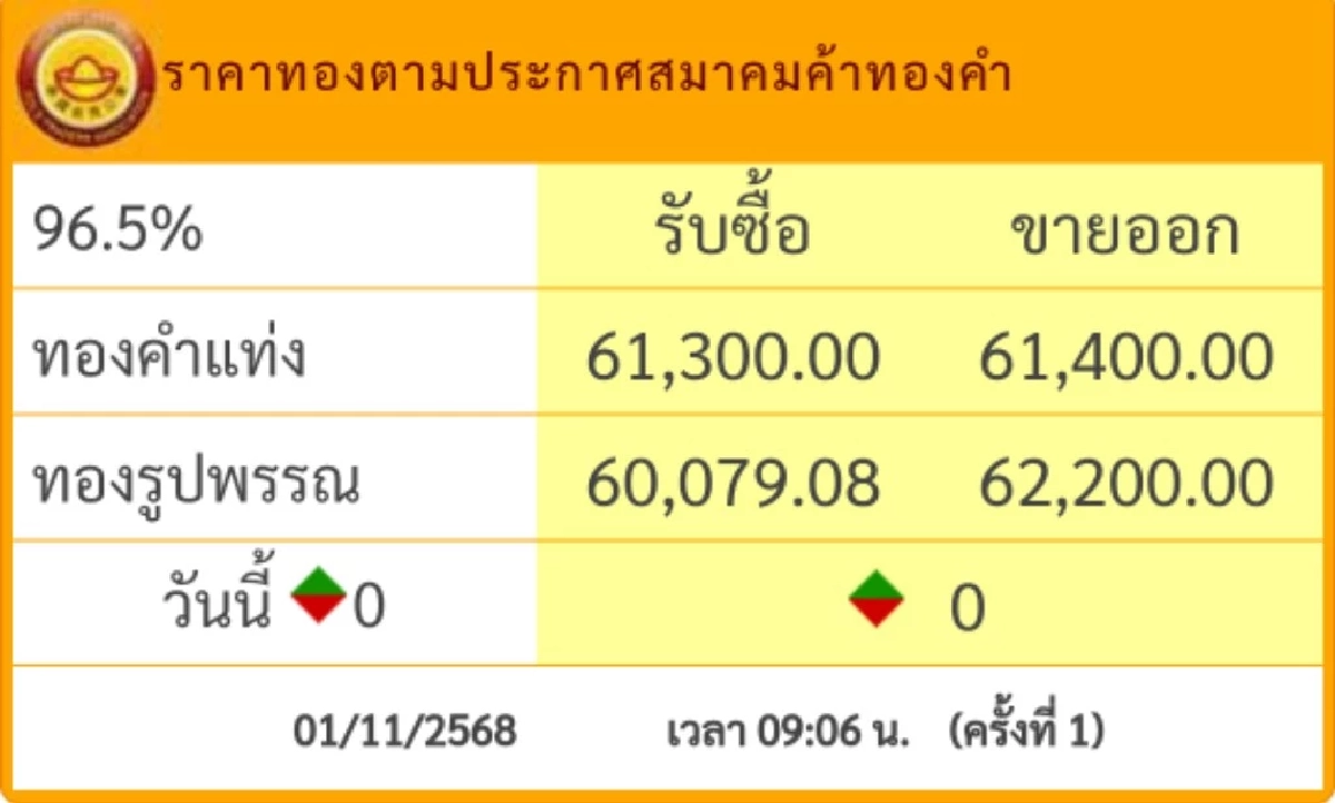 ราคาทอง วันนี้ 1 พ.ย. 68 เปิดตลาด \"คงที่\" เช็กราคาทอง ล่าสุดกี่บาท