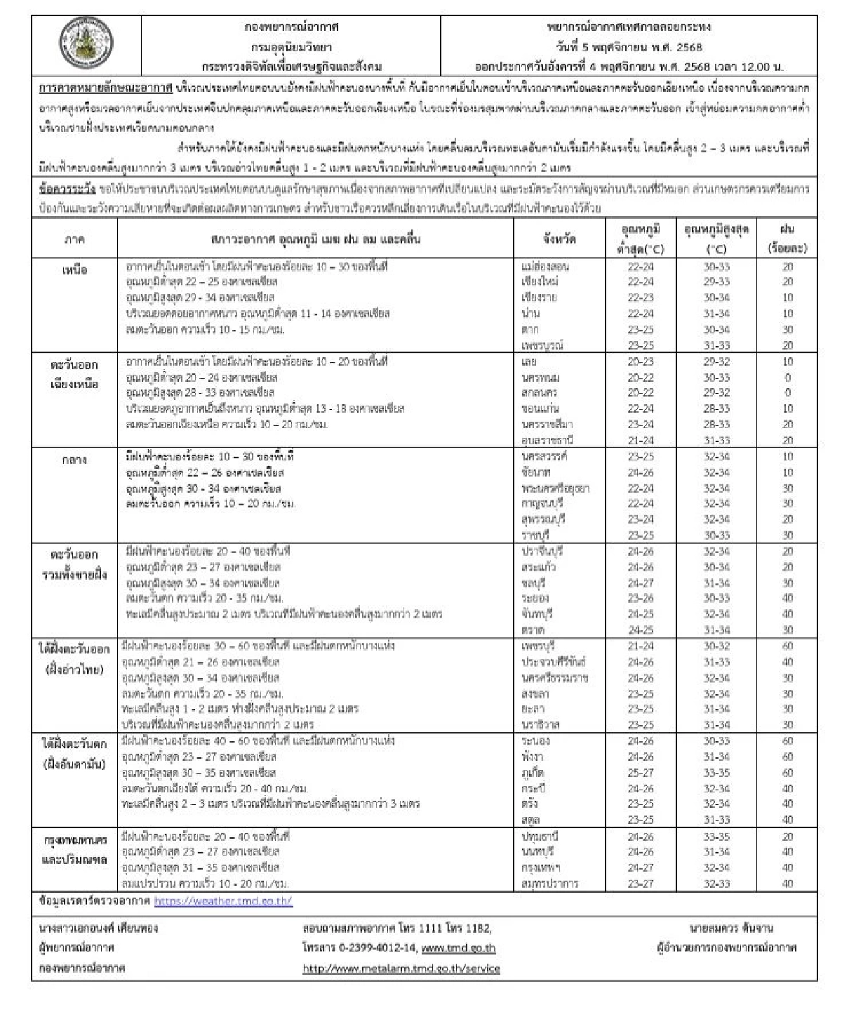 เช็กสภาพอากาศ \"วันลอยกระทง\" อากาศเย็นตอนเช้า เปิดพิกัด เจอฝนฟ้าคะนอง