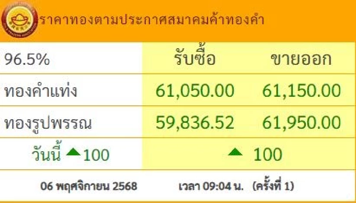 อัปเดต ราคาทอง วันนี้ 6 พ.ย. 68 ปรับตัวเพิ่มขึ้น เช็กราคาทอง ล่าสุดกี่บาท