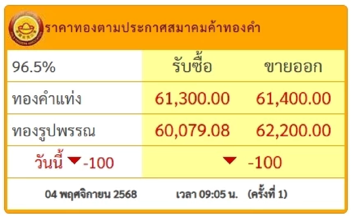 อัปเดต ราคาทอง วันนี้ 4 พ.ย. 68 มีการปรับลด เช็กราคาทอง ล่าสุดกี่บาท