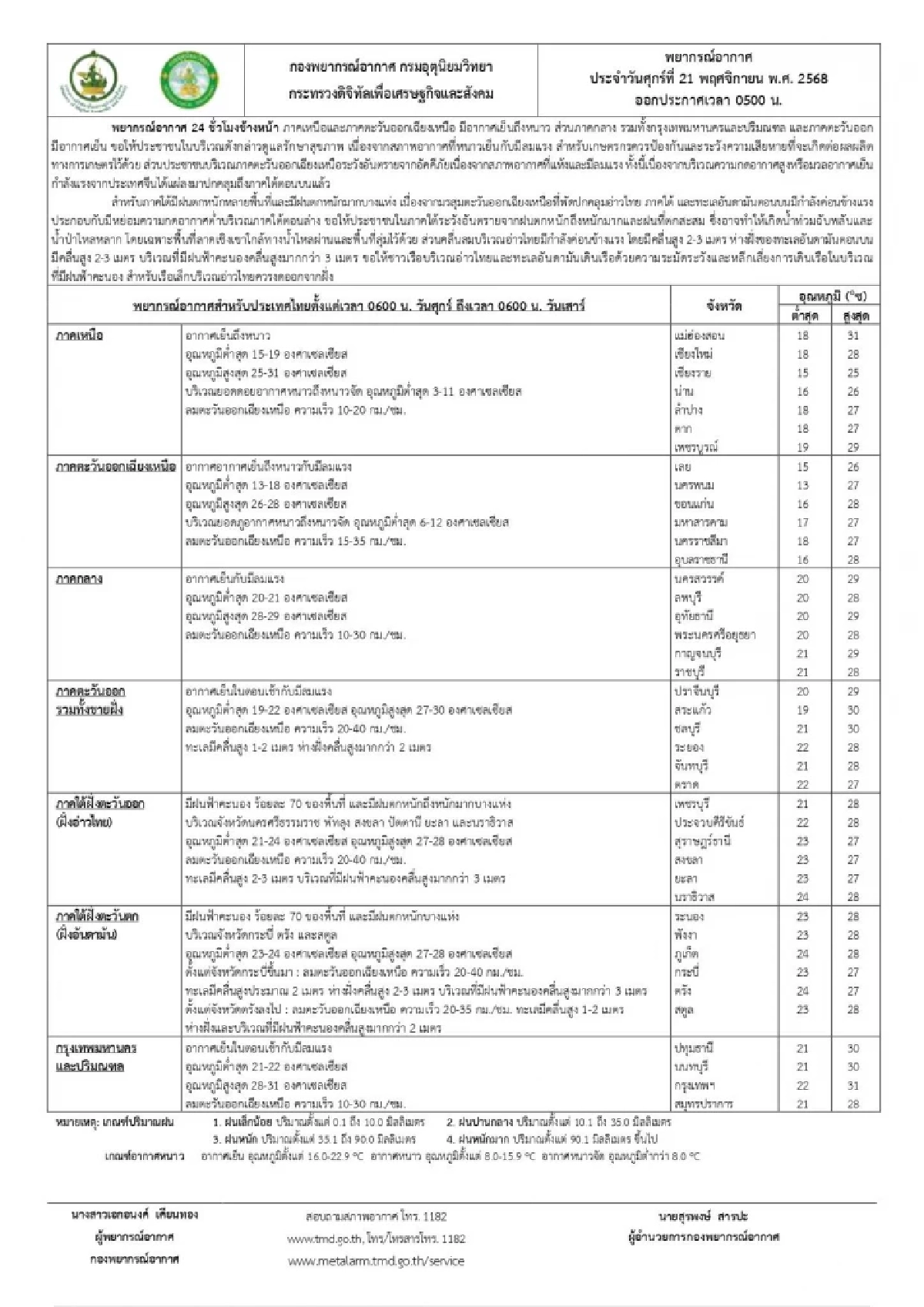 พยากรณ์อากาศวันนี้ 21 พ.ย. 68  ภาคเหนืออากาศเย็นลมแรง ฝนหนักถล่มใต้