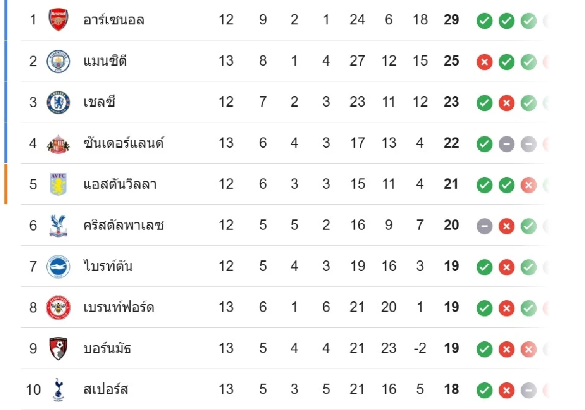 LIVE ลิงค์ดูบอลสด พรีเมียร์ลีก \"เชลซี พบ อาร์เซน่อล\" พรีเมียร์ลีก 23.30 น.