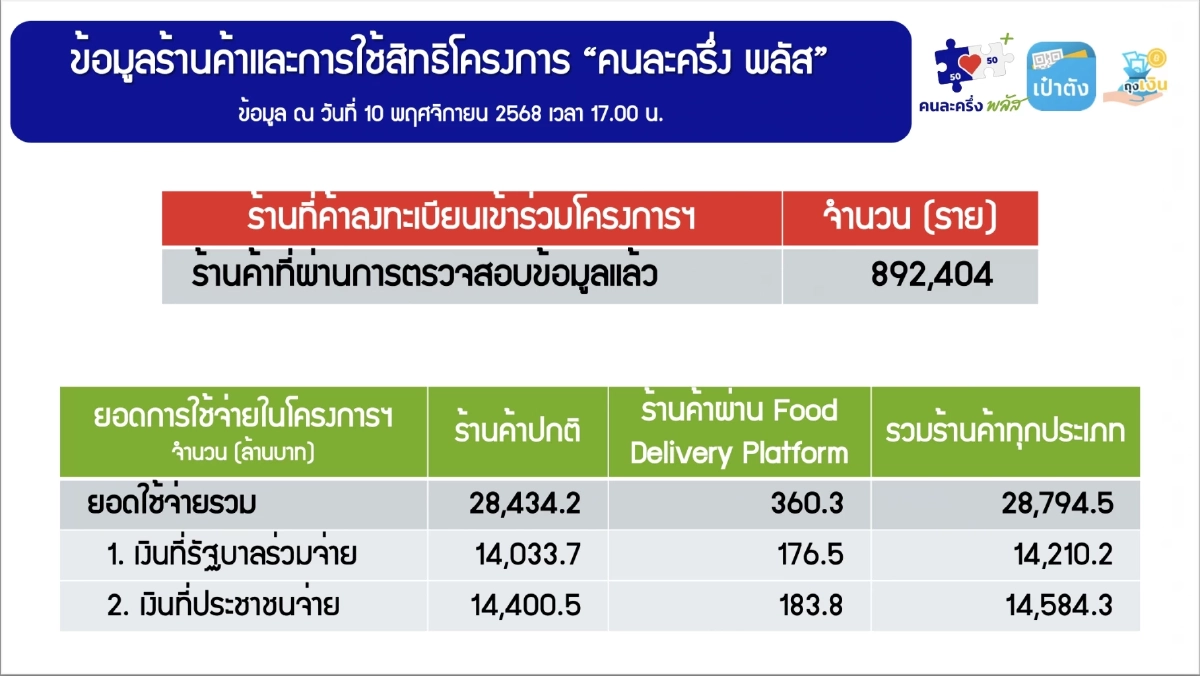 เตือน! 1.2 แสนราย รีบใช้จ่าย "คนละครึ่งพลัส" ภายใน 11 พ.ย. 68 ก่อนถูกตัดสิทธิ